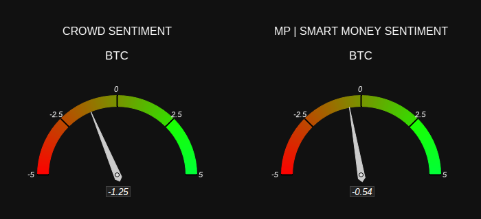 MarketProphit's tweet image. $BTC Sentiment
CROWD = Bearish 🟥
MP = Bearish 🟥
Check out sentiment and other crypto stats at marketprophit.com