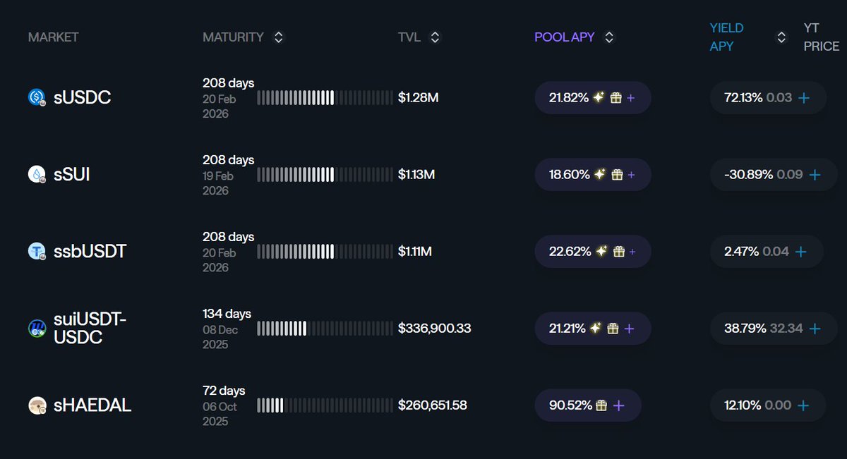 xerxesdotsui's tweet image. 🚨JUST IN: $HAEDAL now boasts the highest pool APR on @nemoprotocol.
Early liquidity providers are earning massive yields and its only the beginning. @HaedalProtocol