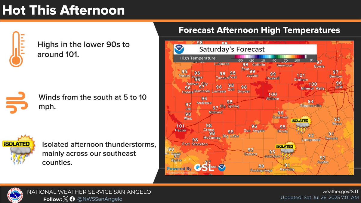 NWSSanAngelo's tweet image. We are expecting another hot day across the area, although temperatures will be a couple degrees cooler than what we saw yesterday. Isolated showers and thunderstorms are possible this afternoon and early evening, mainly across our southeast counties. #sjtwx #abiwx #txwx