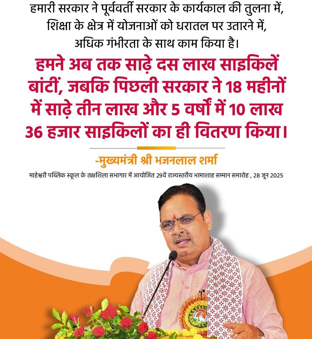 garg_trupti's tweet image. In just 18 months, CM Bhajanlal Sharma’s govt has distributed 10.5 lakh bicycles, outperforming the previous Govt’s 5-year total of 10.36 lakh.
A strong push for student empowerment and real on-ground delivery in education!