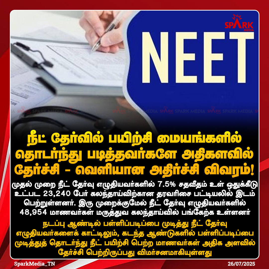 SparkMedia_TN's tweet image. 🔴நீட் தேர்வில் பயிற்சி மையங்களில் தொடர்ந்து படித்தவர்களே அதிகளவில் தேர்ச்சி - வெளியான அதிர்ச்சி விவரம்!

🔹MBBS மற்றும் BDS படிப்புகளுக்கான தரவரிசை பட்டியல் வெளியிடப்பட்டுள்ளது. இதனைத் தொடர்ந்து முதற்கட்ட கலந்தாய்வு வரும் 30ம் தேதி தொடங்க உள்ளது

🔹தரவரிசைப் பட்டியலில் முதல் 10…