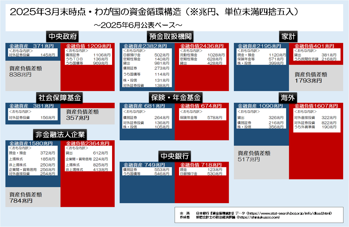 shinjukuacc's tweet image. 「国債を増発したら国の信任が傷つき猛烈な円安」
というβακαなことを言っている連中が無視するのが資金循環構造。国債を増発したら機関投資家は喜んで外債を売って国債を買う。その過程で猛烈な円高圧力が働く。つまり国債増発⇒猛烈な円高。
そんな当たり前のことが、なぜわからないのか。