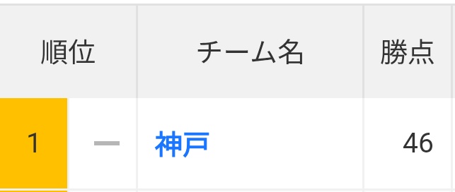 touma111208's tweet image. ついに来た。
J1J2J3の首位全部に戸が付く『3戸物語』。

 #J1
 #J2
 #J3
 #ヴィッセル神戸
 #水戸ホーリーホック
 #ヴァンラーレ八戸