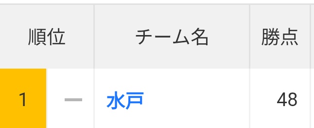 touma111208's tweet image. ついに来た。
J1J2J3の首位全部に戸が付く『3戸物語』。

 #J1
 #J2
 #J3
 #ヴィッセル神戸
 #水戸ホーリーホック
 #ヴァンラーレ八戸