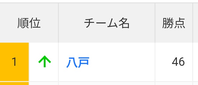touma111208's tweet image. ついに来た。
J1J2J3の首位全部に戸が付く『3戸物語』。

 #J1
 #J2
 #J3
 #ヴィッセル神戸
 #水戸ホーリーホック
 #ヴァンラーレ八戸