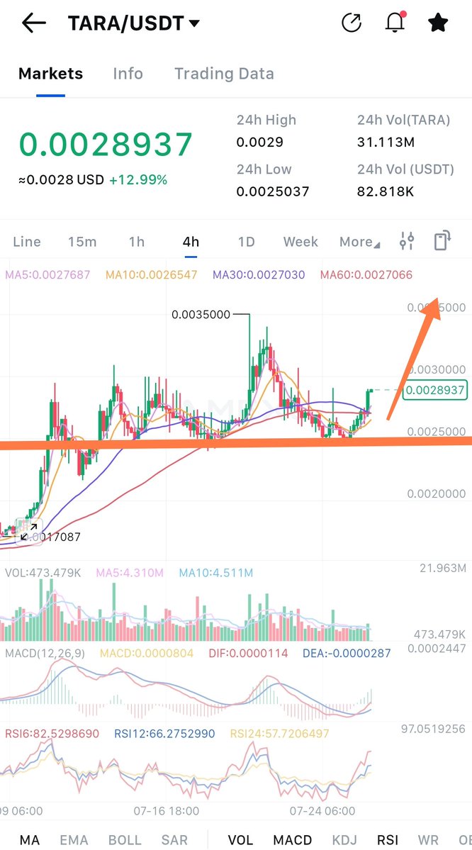 Defaultplayer13's tweet image. $TARA @taraxa_project bounced exactly on support level and starting next breakout...
Someone did DCA with me?
NFA DYOR
#GAMING #AI #LAYER1 #BLOCKCHAIN #BTC #ETH #CRYPTO