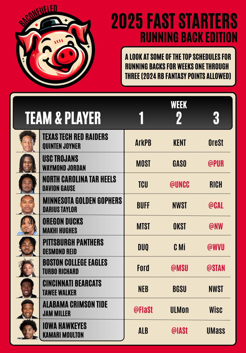 eliotmays's tweet image. 🏈 Playing off my post earlier this week regarding QBs with fast starts: here are some top RBs to help supplement your G5 backs, who might face some speed bumps before conference play! #CollegeFantasyFootball 👀