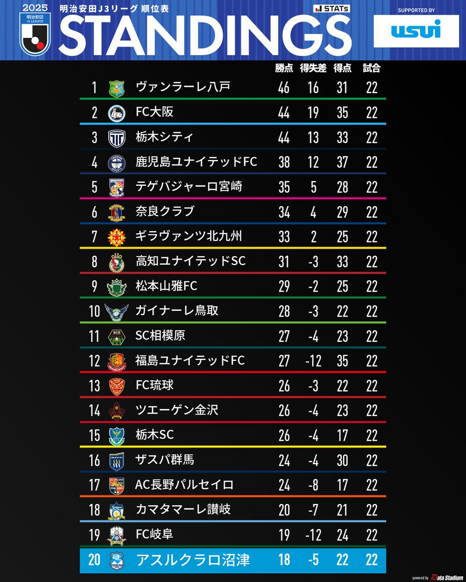 azulclaro1990's tweet image. 🗻｜STANDINGS
🏆明治安田J3リーグ最新順位

#アスルクラロ沼津 #結束～全力で闘え～