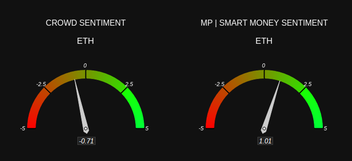 MarketProphit's tweet image. $ETH Sentiment
CROWD = Bearish 🟥
MP = Bullish 🟩
Check out sentiment and other crypto stats at marketprophit.com