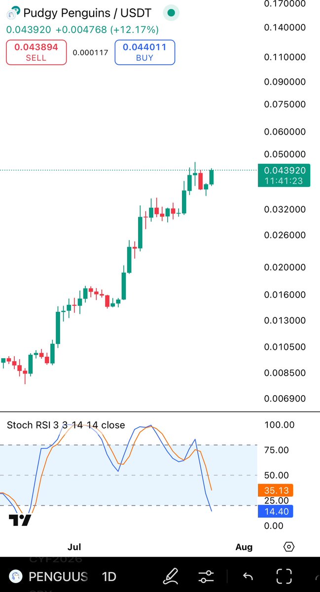 JGDYKWIM's tweet image. $PENGU is up and to the right in dramatic fashion, yet is pretty much as oversold as it was 5x ago.. absolutely ZERO reason to sell my penguins. Amazing.