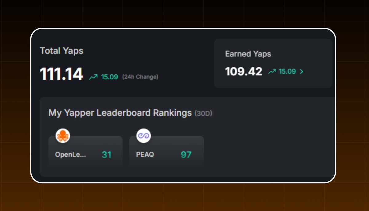 GUJJUIIXI's tweet image. Records are meant to be broken, right? hehe
Hit my highest Yaps again, crossed 100 this time
What i am doing extra? nothing tbh
Just sharing valuable content around @OpenledgerHQ consistently
Also guys, mainnet is just around the corner👀