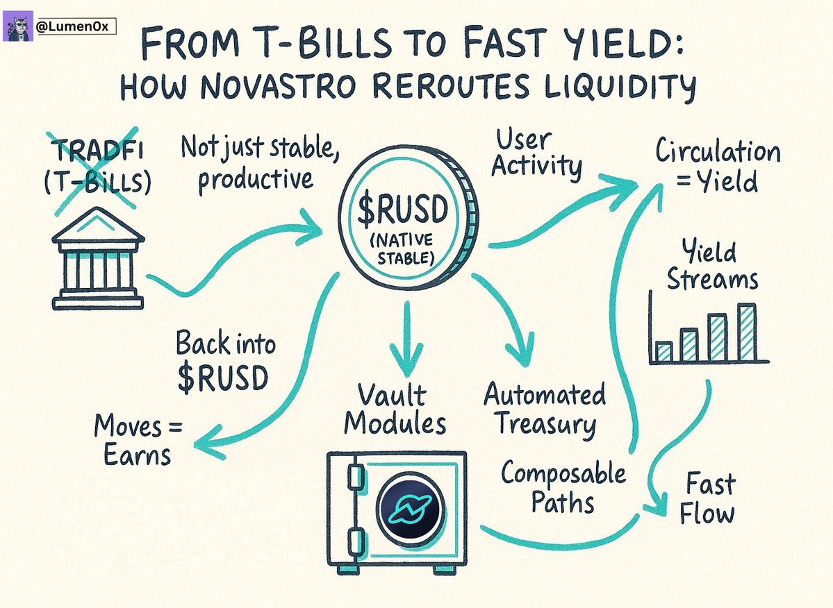 Lumen (@lumen0x) on Twitter photo 📑 Real yield isn’t just a narrative, it’s the foundation of sustainable onchain finance.
But in a cycle dominated by memes, and short-term mercenary capital, it gets overlooked.
<a href="/Novastro_xyz/">Novastro | RWAfi</a> is building for the other side of that trade.
————————————————————
➩ Why Onchain 📑 Real yield isn’t just a narrative, it’s the foundation of sustainable onchain finance.
But in a cycle dominated by memes, and short-term mercenary capital, it gets overlooked.
<a href="/Novastro_xyz/">Novastro | RWAfi</a> is building for the other side of that trade.
————————————————————
âž© Why Onchain
