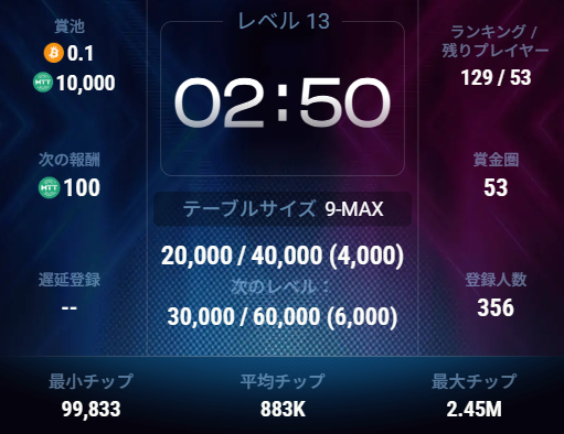 mttsports_jp's tweet image. 【Reunion Supported by MTT SPORTS】
Hand for Handを経て、53名の入賞者が決定いたしました!
MTTトークン獲得おめでとうございます!
9名のビットコイン獲得者はどなたになるのでしょうか…?
Level 13
Blinds 20,000 / 40,000 (40,000) Avg. 883,000
Players 53 / 356
#JOPT #MTTSPORTS