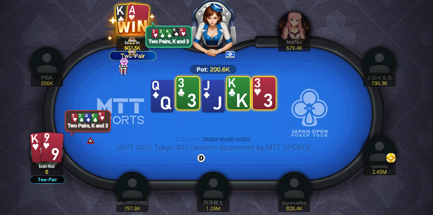 mttsports_jp's tweet image. 【Reunion Supported by MTT SPORTS】
Hand for Handを経て、53名の入賞者が決定いたしました!
MTTトークン獲得おめでとうございます!
9名のビットコイン獲得者はどなたになるのでしょうか…?
Level 13
Blinds 20,000 / 40,000 (40,000) Avg. 883,000
Players 53 / 356
#JOPT #MTTSPORTS