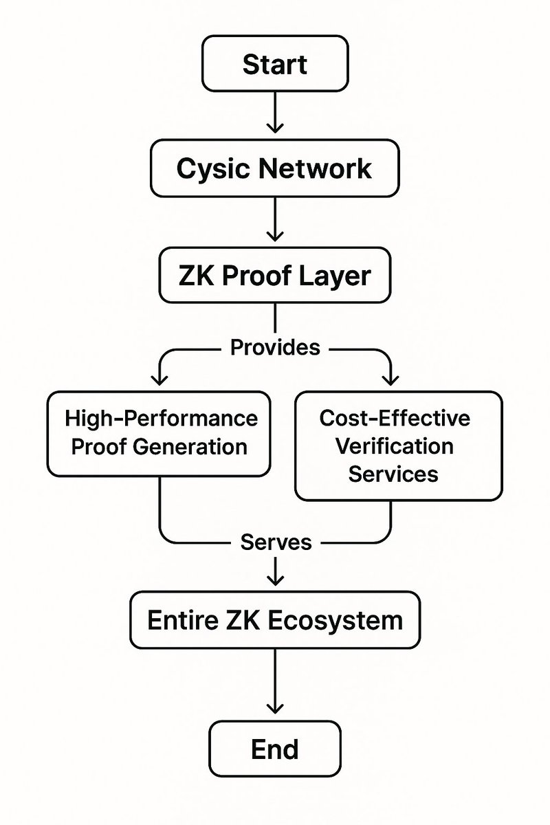 Cysic is building the “Nvidia of Zero Knowledge” and few understand how big this is.

Here’s why they matter:

They build zk Prover Chips (ZPUs) hardware that runs zero-knowledge proofs way faster than regular software.

 Works with major zk projects like zkSync, Polygon zkEVM,