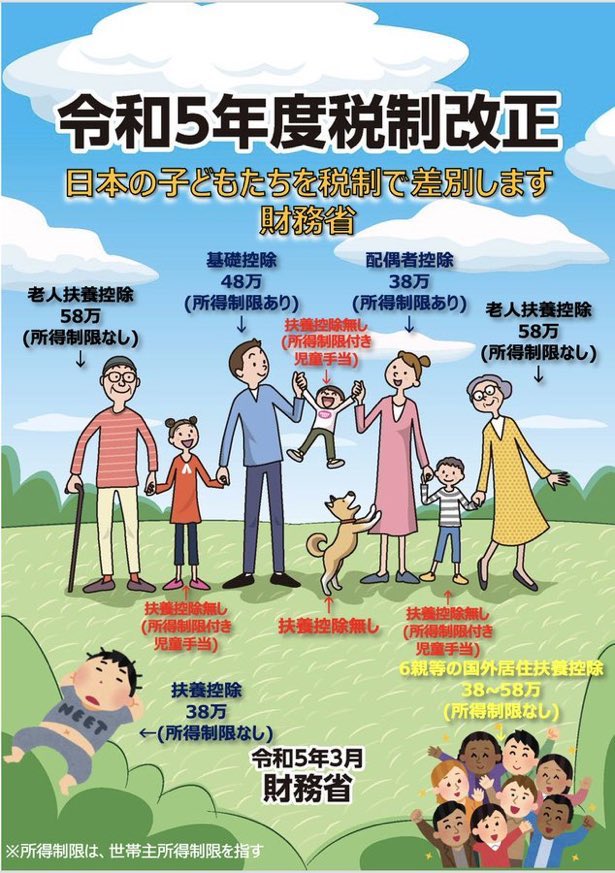 外国人は海外居住の6親等まで扶養控除があるのに日本人の子供には扶養控除がないのはなぜなのか！！！

日本人ファースト、次世代ファーストをお願いしたい！！！

 #障害児福祉の所得制限撤廃 
 #年少扶養控除の大復活 
 #子どもの支援は一律に