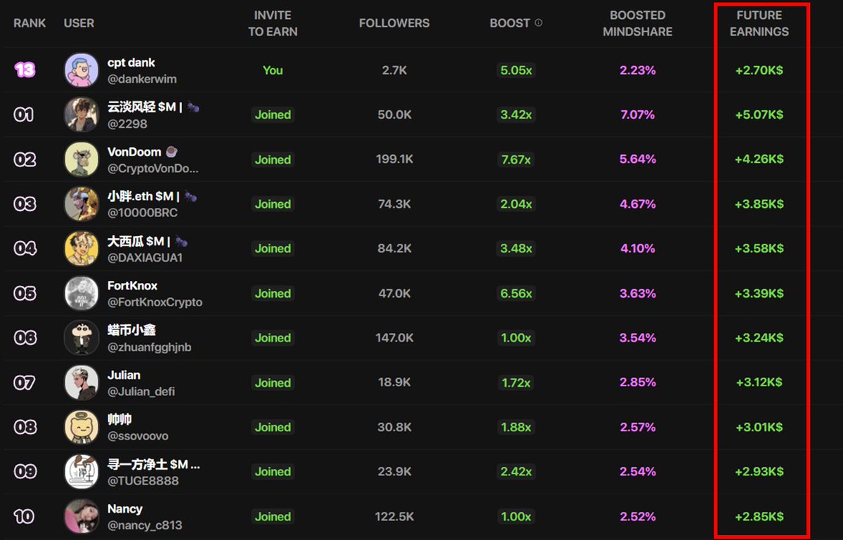 dankerwim's tweet image. there's 1Day and 11Hrs left before the next weekly snapshot is taken on @shoutdotfun
the rewards for the Top 25 on the $ENERGY leaderboard are looking very healthy
mkt cap for $ENERGY seems to have settled between $600k -$700k