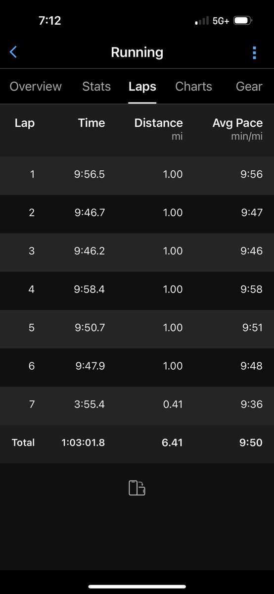 keenoy's tweet image. Took some time off from running after thinking I broke a couple of toes a few weeks ago. There’s still some pain, but it felt really good to be back out there today. Not the fastest or the smoothest run—but definitely the most appreciated one in a while.