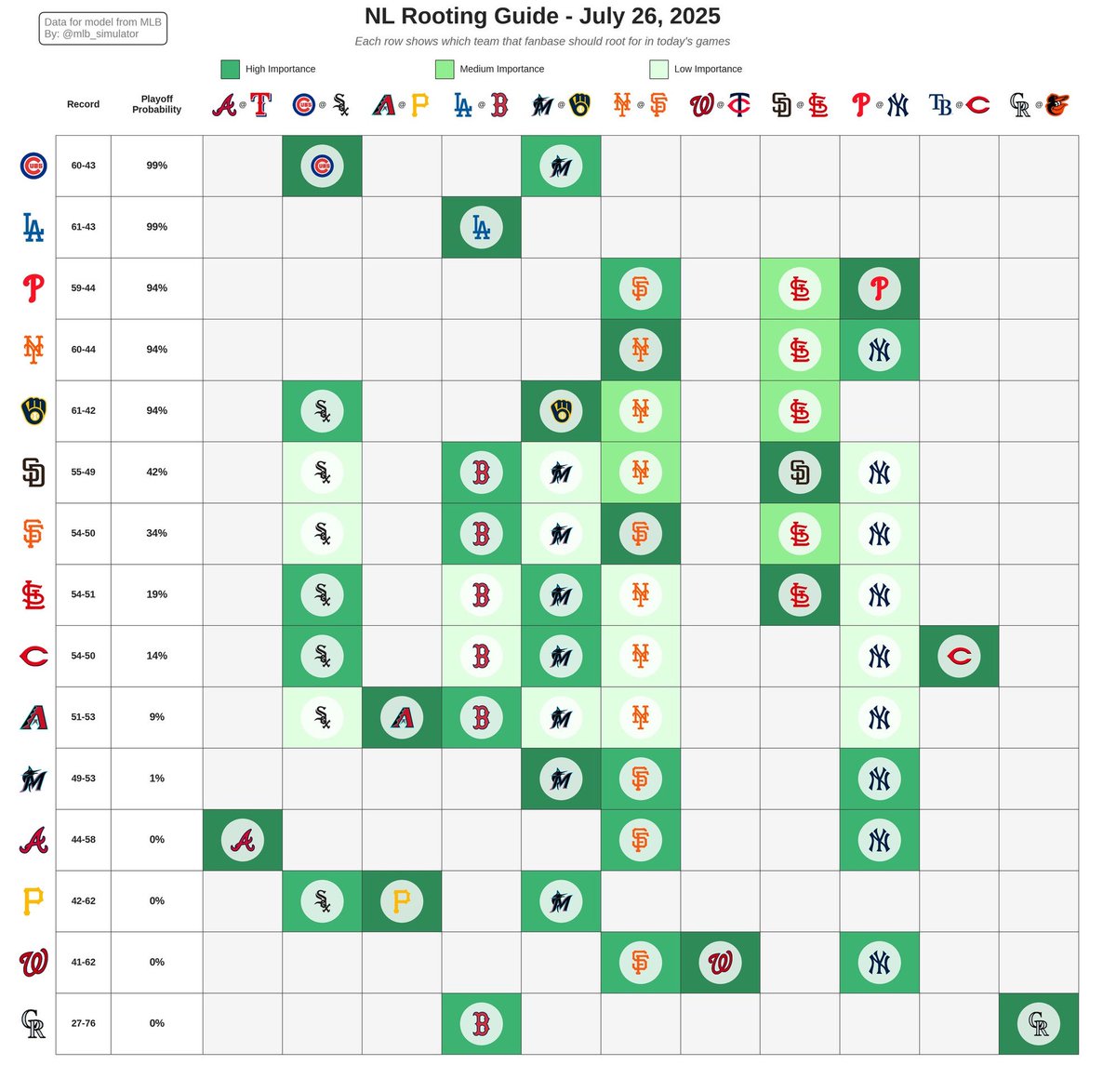 mlb_simulator's tweet image. ⚾ Daily MLB Update: July 26, 2025
1️⃣ Playoff %
2️⃣ Team Strength
3️⃣ AL Rooting Guide
4️⃣ NL Rooting Guide
#MLB #Baseball