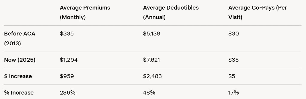 Fix Social Security (@fixsocsecurity) on Twitter photo <a href="/DividendBreeder/">The Dividend Breeder</a> We can thank Obamacare for the insane medical costs we now suffer.
Obamacare is simply welfare for insurance companies. Complete sellout of our entire medical sector.
Here's the staggering financial damage wreaked by Obamacare: <a href="/DividendBreeder/">The Dividend Breeder</a> We can thank Obamacare for the insane medical costs we now suffer.
Obamacare is simply welfare for insurance companies. Complete sellout of our entire medical sector.
Here's the staggering financial damage wreaked by Obamacare: