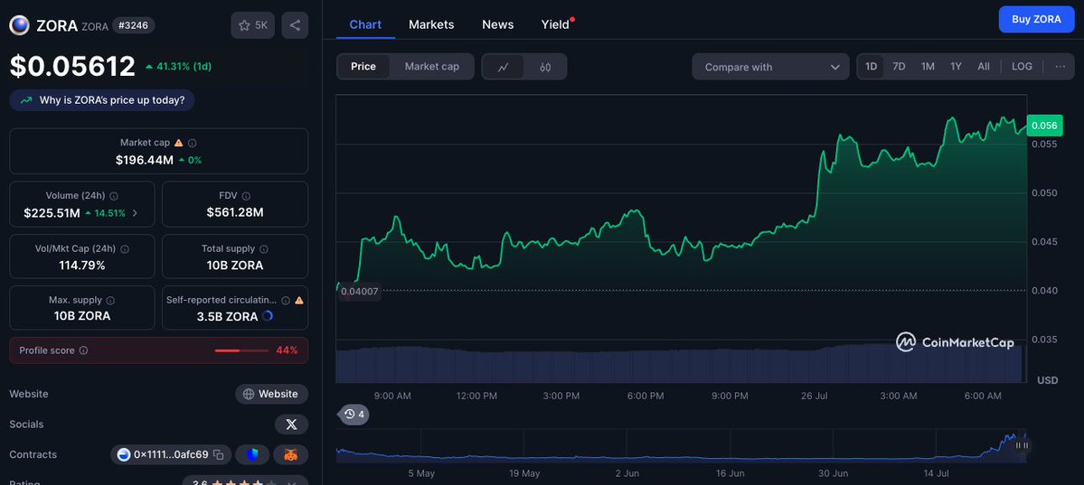 Tyler_Did_It's tweet image. Some big movers overnight 📈
PENGU +15% to $3.87B fdv
ZORA +40% to $568M (new ATH)
REKT +19% to $369M (new ATH)