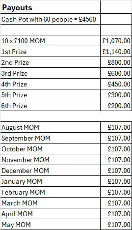 <a href="/OfficialFPL/">Fantasy Premier League</a> If anyone fancies a decent FPL comp, £72 entry,  last year's prize pot below.  DM if you fancy it for this season