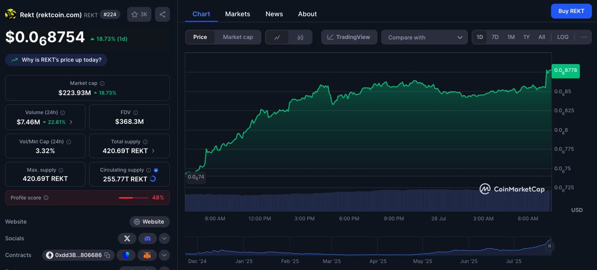 Tyler_Did_It's tweet image. Some big movers overnight 📈
PENGU +15% to $3.87B fdv
ZORA +40% to $568M (new ATH)
REKT +19% to $369M (new ATH)