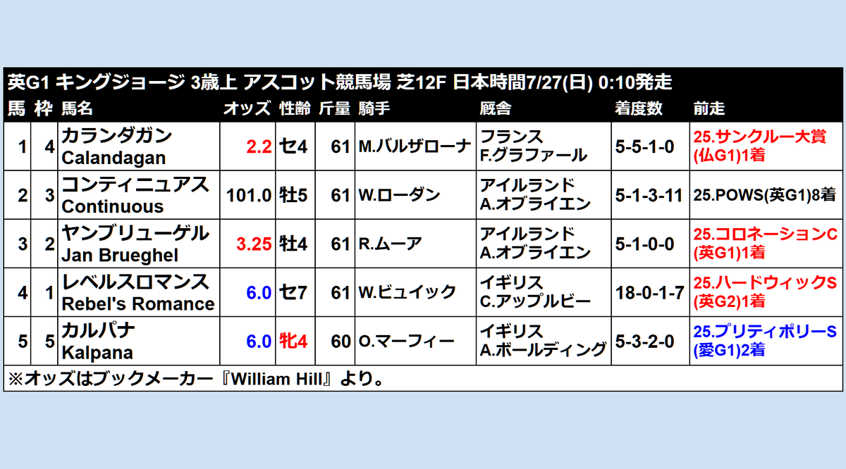 🇬🇧英G1 キングジョージ】 William Hillのオッズを日本時間21:30時点に更新しました。  24日時点と比べると、前走で待望のG1制覇果たした🇫🇷カランダガンが少し抜けた1番人気に。