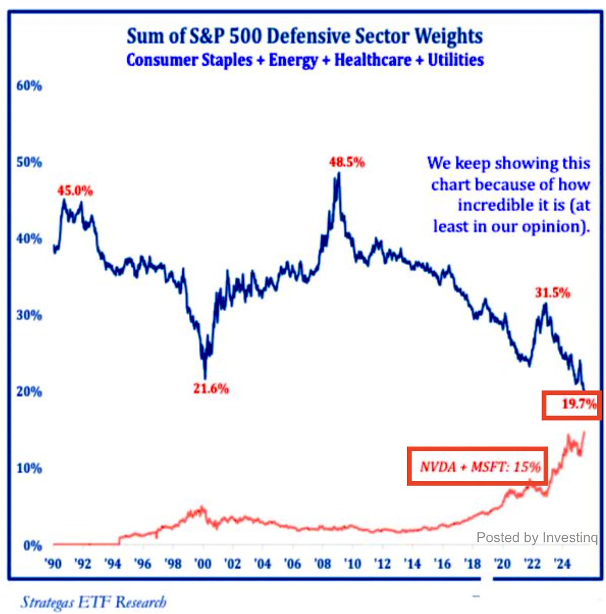 JesseCohenInv's tweet image. First there was the S&P 500.
Then we had the S&P 7.
Now we have the S&P 2.
$NVDA and $MSFT now make up 15% of the benchmark index.
Unprecedented times.