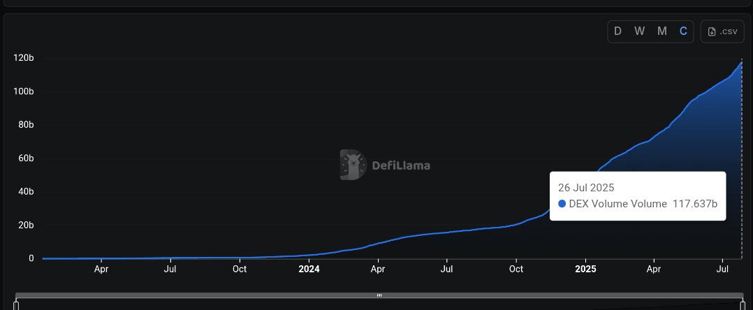 xerxesdotsui's tweet image. BREAKING;$SUI(@SuiNetwork ) TOTAL DEX VOLUME HITS OVER $100 TRILLION