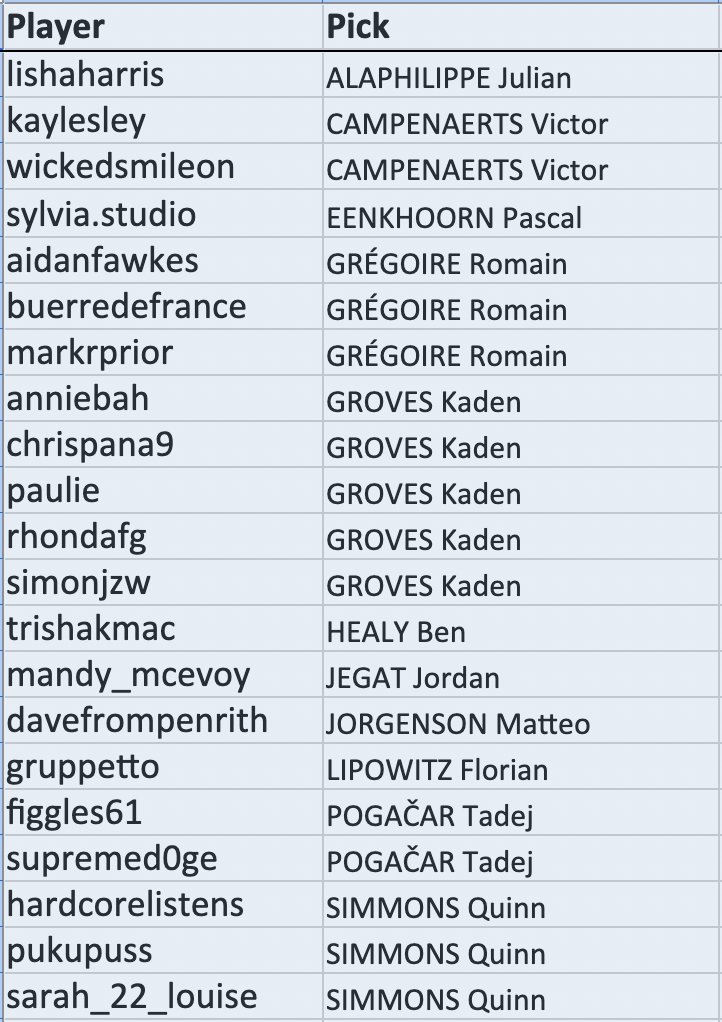 markrprior's tweet image. #CouchPeloton Tonight&apos;s #TDF2025 stage 20 #TrollTips predictions