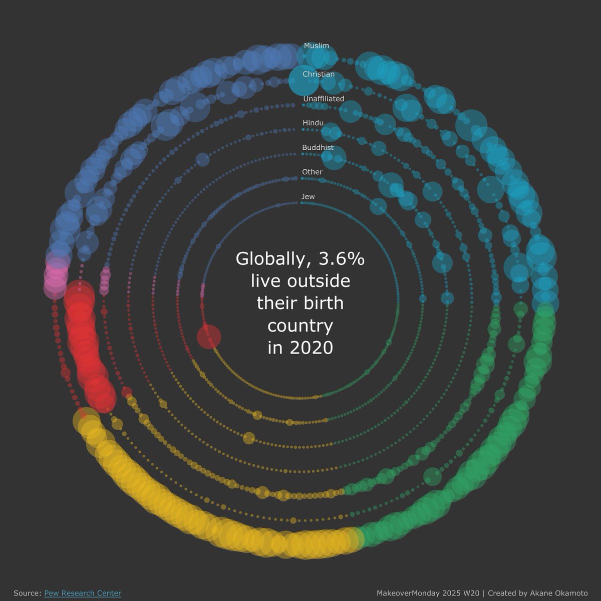 pyonpyon_tab's tweet image. My submission for #MakeoverMonday 2025 Week20.
I've arranged the proportion of immigrants by religion for various countries in a circular layout.
🔗public.tableau.com/app/profile/ak…
Thanks @VizWithIrene, @Tableau_Picasso and @DatavizChimdi
#Tableau @tableaupublic @tableau