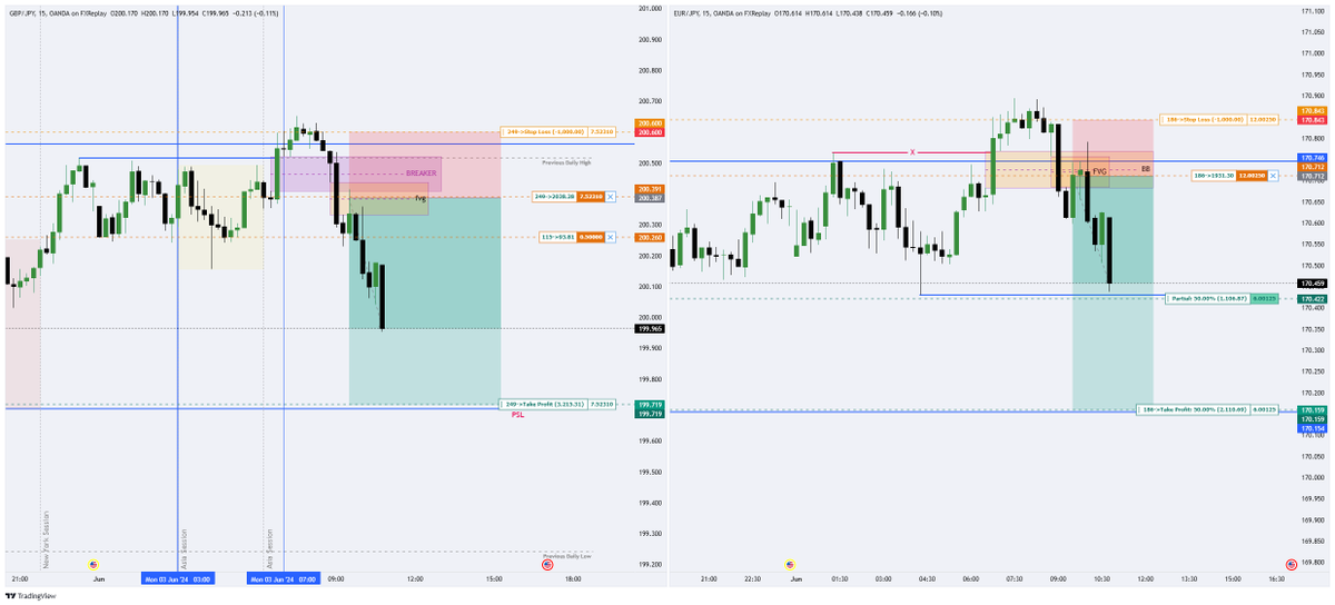 Smart_lawrence1's tweet image. I am always backtesting SMT pairs to find those deep entry differences, provided they have the same directional bias.
#smartbacktest