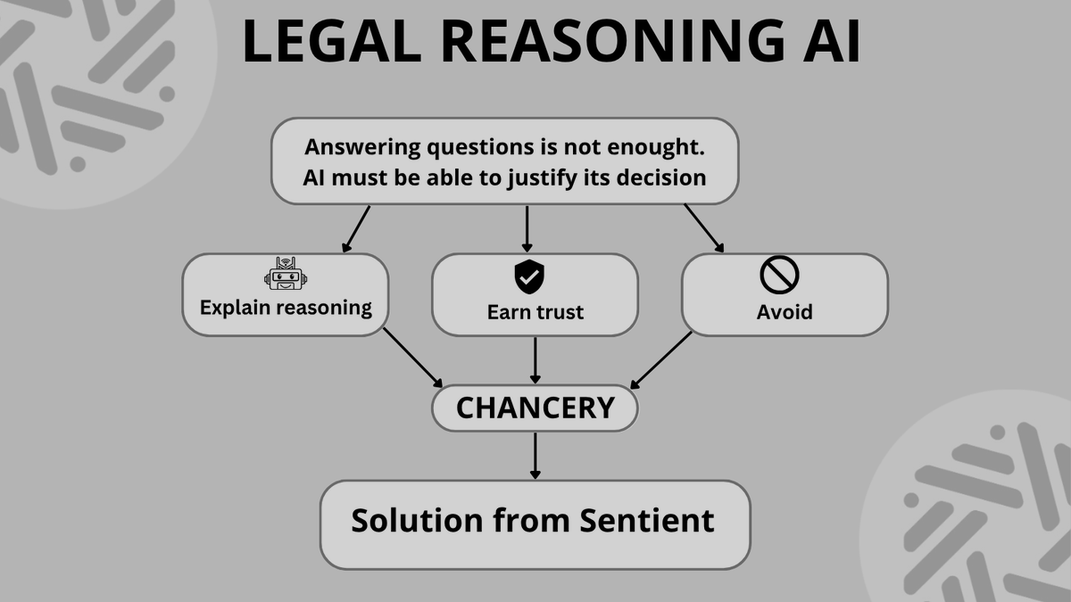🧠 From arguments to laws: how Sentient teaches AI to think by rules
Modern AI can find answers, but can it reason? Especially when it comes to complex logical and legal problems. The <a href="/SentientAGI/">Sentient</a> team decided to respond to this challenge and created a new standard — CHANCERY,