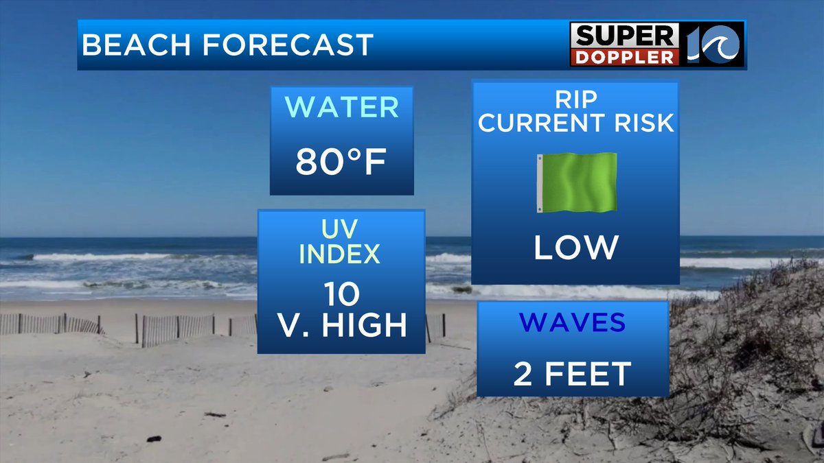 Plenty of sun allows temps to rise into the low 90s. With high humidity, it will feel like we're 105°+.
A Heat Advisory is in effect all weekend. An Extreme Heat Warning is in effect until 8PM SAT for Dare Co./OBX where heat indices could reach 115°.
Stay safe, cool &amp; hydrated.