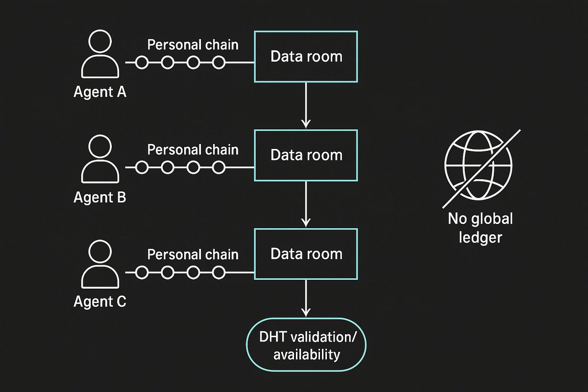 2NkTCnFaS2psRfw's tweet image. Stop building data lakes. Build data rooms.
On Holochain each relationship runs its own mini‑network (DNA). Agents write to personal chains; a validating DHT provides availability + peer auditing. Countersigning gives shared records — no global ledger.
#Holochain #HOT #DePIN