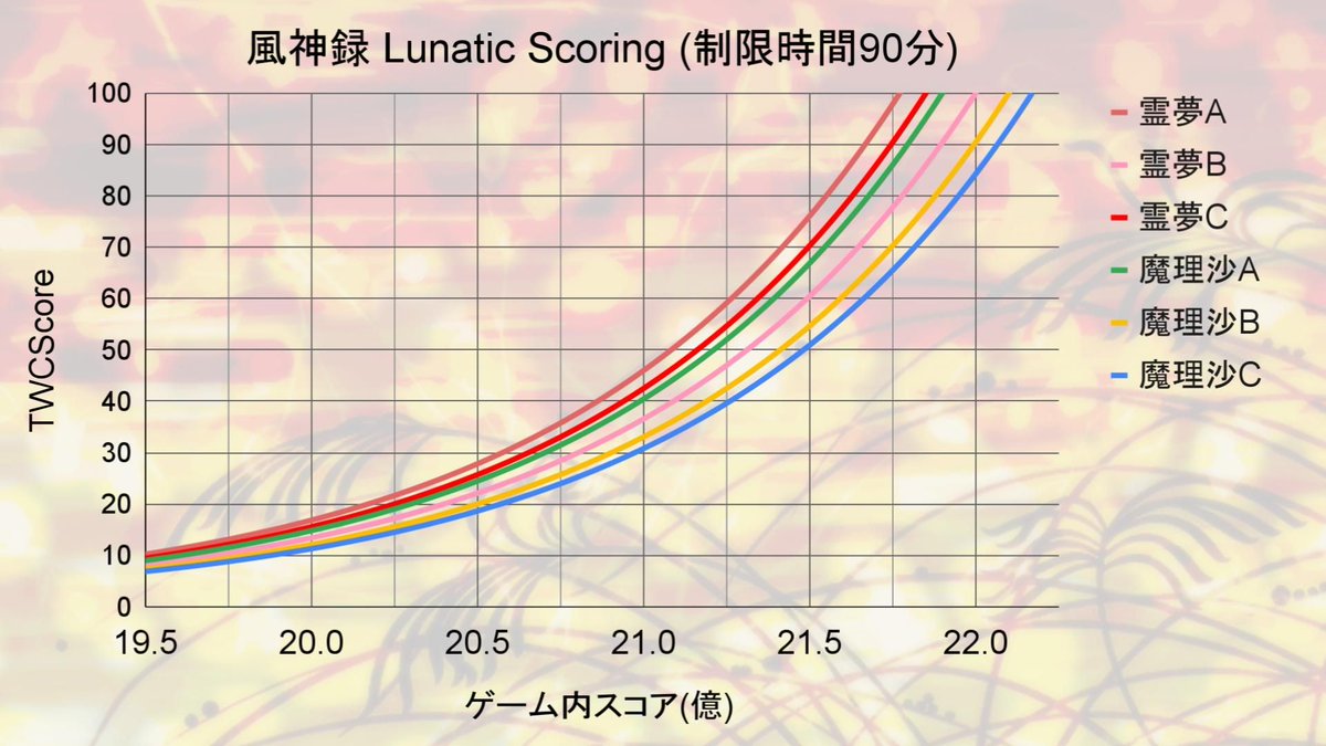 TWC_JP's tweet image. 第34試合 風神録 Lunatic Scoringに出場する選手はこの方々です!
チーム文📷からSOCさん、チームはたて📱からinakilbssさん、チーム椛🍁からCrispyさんが出場されます。是非活躍にご期待ください!
日本配信は 20:45から開始となります。
見どころ全量URL: docs.google.com/presentation/d…
#TWC2025