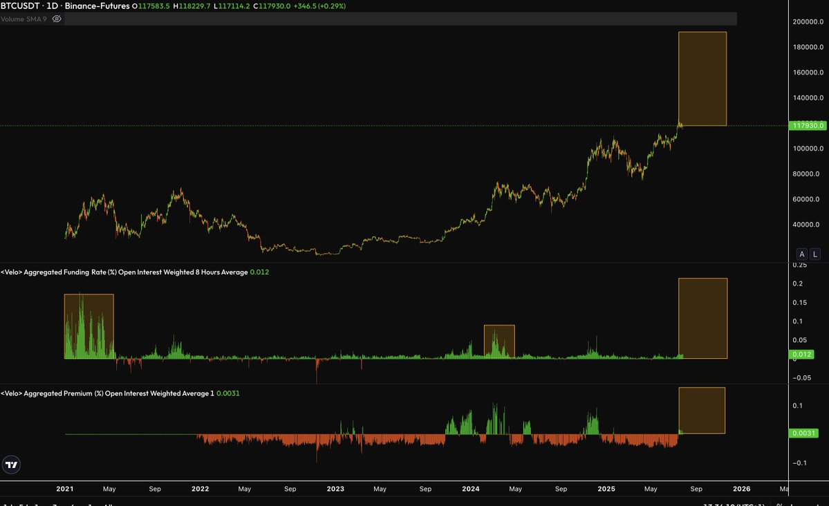 Sykodelic_'s tweet image. Bitcoin couldn't be looking better.
Anyone who is bearish here doesn't understand what they're doing.
We just had the most significant trend break in Bitcoins history(8 year uptrend resistance)...
Whilst under the hood we have a very low level of froth.
Both aggregated…
