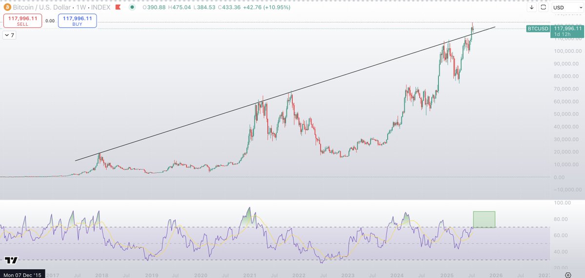 Sykodelic_'s tweet image. Bitcoin couldn't be looking better.
Anyone who is bearish here doesn't understand what they're doing.
We just had the most significant trend break in Bitcoins history(8 year uptrend resistance)...
Whilst under the hood we have a very low level of froth.
Both aggregated…