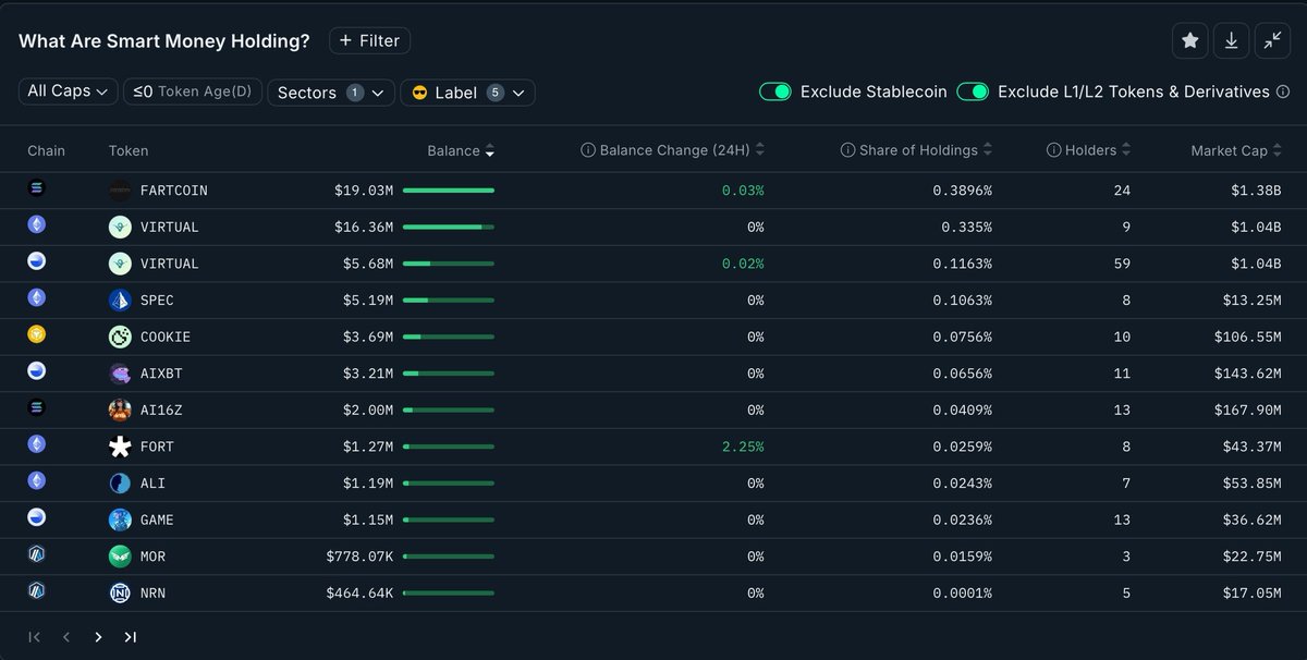 .<a href="/nansen_ai/">Nansen 🧭</a> Smart Money AI Agents Holdings (All Chains) Update

🧠 Key Highlights
• #FARTCOIN still dominates — $19.03M held across 24 wallets
• #VIRTUAL (Base + ETH) — $22M total across chains beats the 💨
• $GAME, $COOKIE, #AIXBT remain core bags to seal <a href="/base/">Base</a> dominance
•
