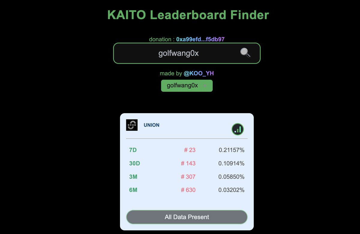 golfwang0x's tweet image. Top 20 on @union_build MAD YAP Season 1
I am setting new goals and
which is getting into the 30D leaderboard before this month is up.
Who thinks I can achieve this??
zkgm