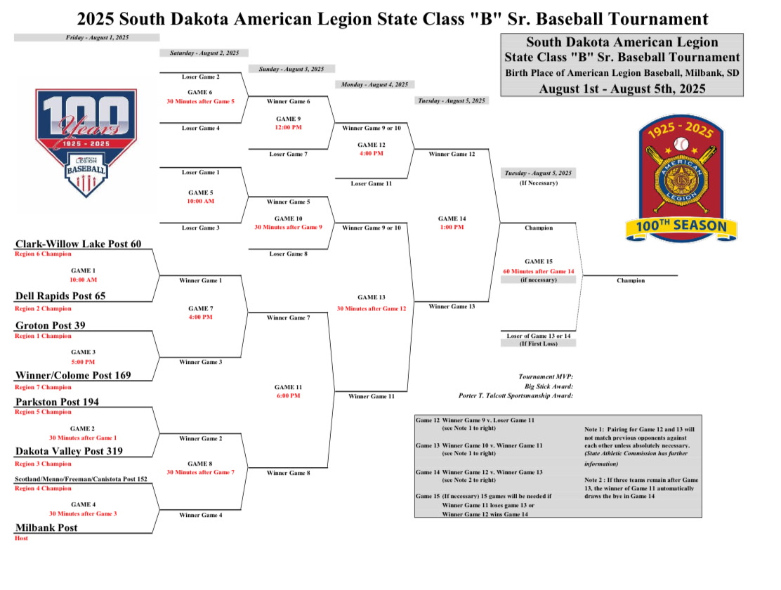 PO_Sports's tweet image. Here's the official bracket for the 2025 South Dakota State B American Legion Baseball tournament that opens Friday in Milbank. #sdpreps