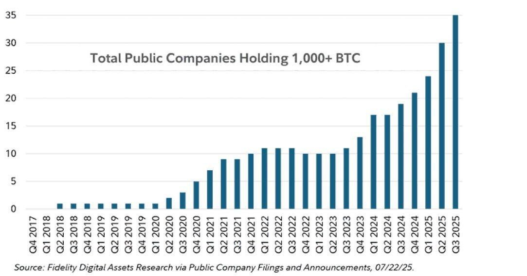 Sábado para pensar👇

📈 Récord histórico 🚨
Más de 35 empresas públicas ahora tienen +1.000 BTC en balance, según Fidelity (jul 2025).

La estrategia institucional ya comenzó hace tiempo y están acumulando.

🐺