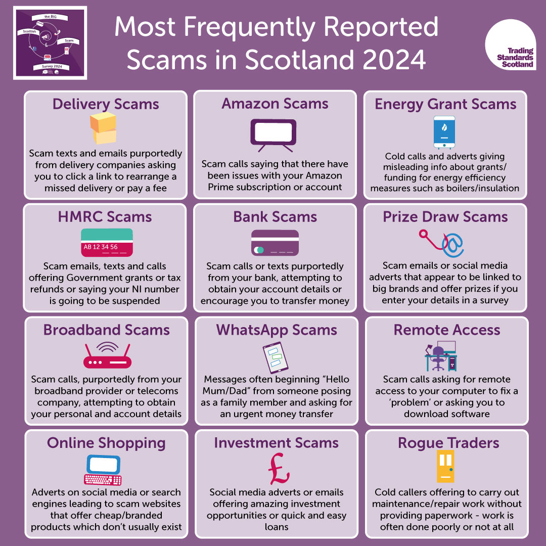 TSScot's tweet image. The Big Scottish Scam Survey 2025 is running throughout July!
According to last year's survey these were the most common scams ⬇️ has anything changed?
Take the survey➡️forms.office.com/e/dXX1Riz06Z