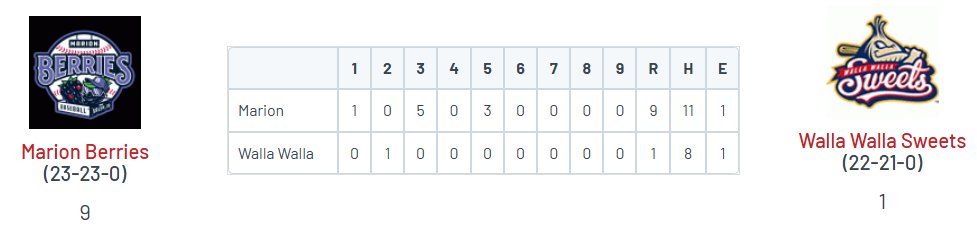 PNW College Baseball Report (@pnw_cbr) on Twitter photo β’ Marion 9
<a href="/johnny_ingalls/">Johnny Ingalls</a> (Linfield) 6 IP, ER, 5 K
<a href="/dylan_turner6/">Dylan Turner</a> (Willamette) W, 3 IP, 0R, K
<a href="/amhoon_2/">Andrew Mhoon</a> (LMU) 2-5, 2B, HR (4), 3 RBI
<a href="/BHubbard2022/">Bryce Hubbard</a> (OSU) 2-4, 2B, R, BB
β’ Walla Walla 1
<a href="/JacobTalbott10/">Jacob Talbott</a> (Biola) 3 IP, 0R, 2 K
<a href="/trevor_tse_2024/">Trevor Tse</a> (CMU) 2-4, 2B, R β’ Marion 9
<a href="/johnny_ingalls/">Johnny Ingalls</a> (Linfield) 6 IP, ER, 5 K
<a href="/dylan_turner6/">Dylan Turner</a> (Willamette) W, 3 IP, 0R, K
<a href="/amhoon_2/">Andrew Mhoon</a> (LMU) 2-5, 2B, HR (4), 3 RBI
<a href="/BHubbard2022/">Bryce Hubbard</a> (OSU) 2-4, 2B, R, BB
β’ Walla Walla 1
<a href="/JacobTalbott10/">Jacob Talbott</a> (Biola) 3 IP, 0R, 2 K
<a href="/trevor_tse_2024/">Trevor Tse</a> (CMU) 2-4, 2B, R