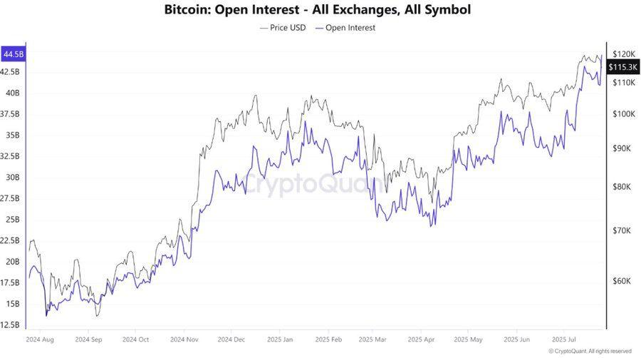 cryptoamanclub's tweet image. Bitcoin’s open interest has reached a new ATH of $44.5 billion amid a price decline, signaling increased leverage and a higher risk of market volatility and liquidations.

#Bitcoin #Crypto #cryptocurrecy #ETH