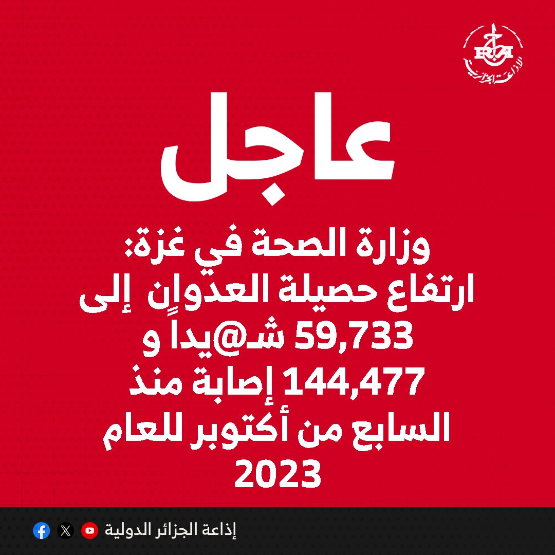 radioalginter's tweet image. 🔴وزارة الصحة في غزة: ارتفاع حصيلة العد وان إلى 59,733 شـ@يداً و144,477 إصابة منذ السابع من أكتوبر للعام 2023
🔳وزارة الصحة في غزة: وصل إلى المستشفيات خلال الـ24 ساعة الماضية من شـ@داء المساعدات 29 شـ@يداً وأكثر من 165 إصابة ليرتفع إجمالي شـ@داء لقمة العيش ممن وصلوا المستشفيات…