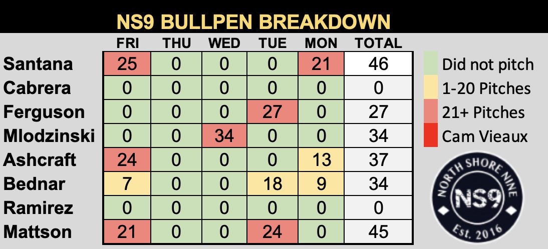 rounder829's tweet image. NS9 Bullpen breakdown time. Pen got some work in that 11-inning affair last night and were fabulous along with Burrows. Also, it’s Andrew Heaney Day for the last time.