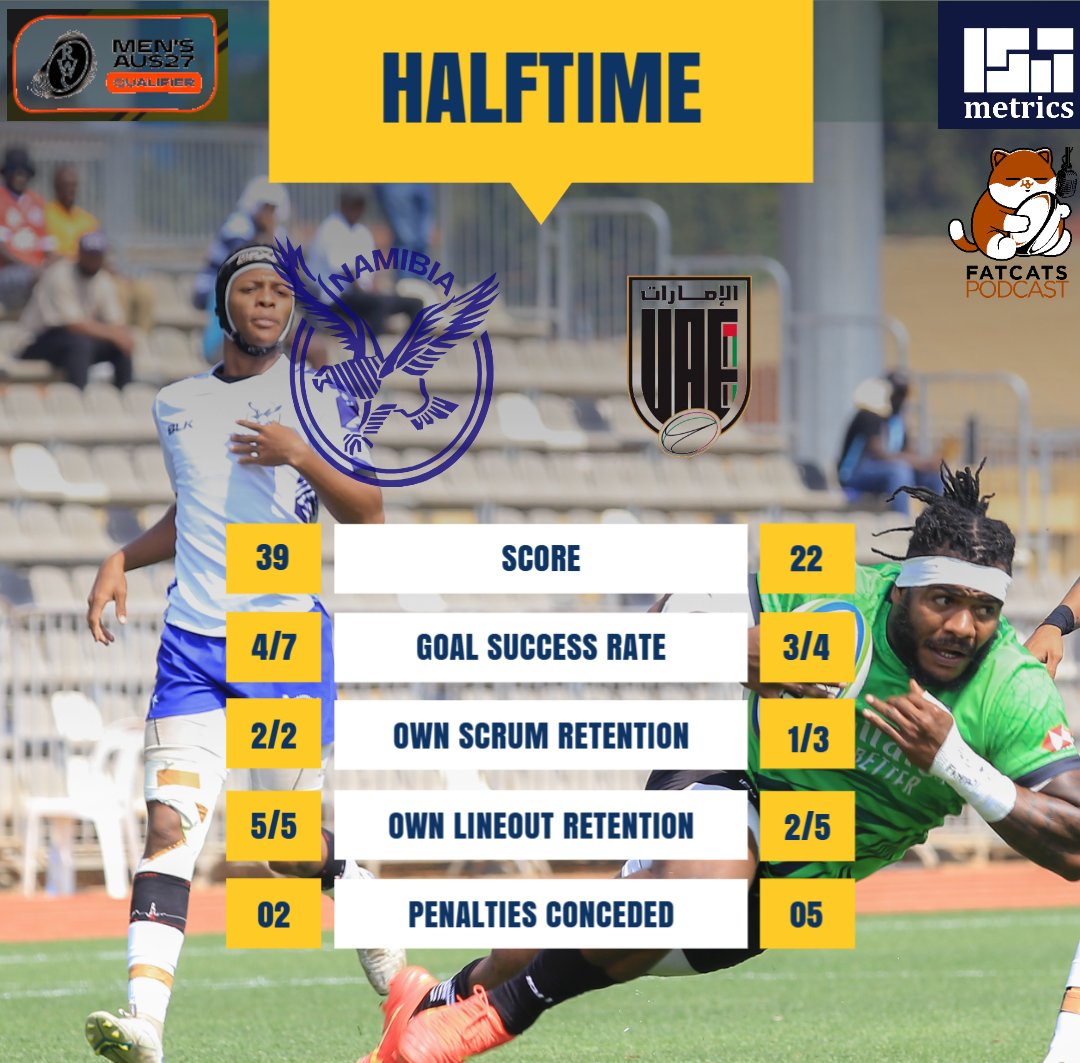 isa_metrics's tweet image. Halftime in the @rugbyworldcup Asia/Africa Playoff.

#NumbersGame #RWC2027