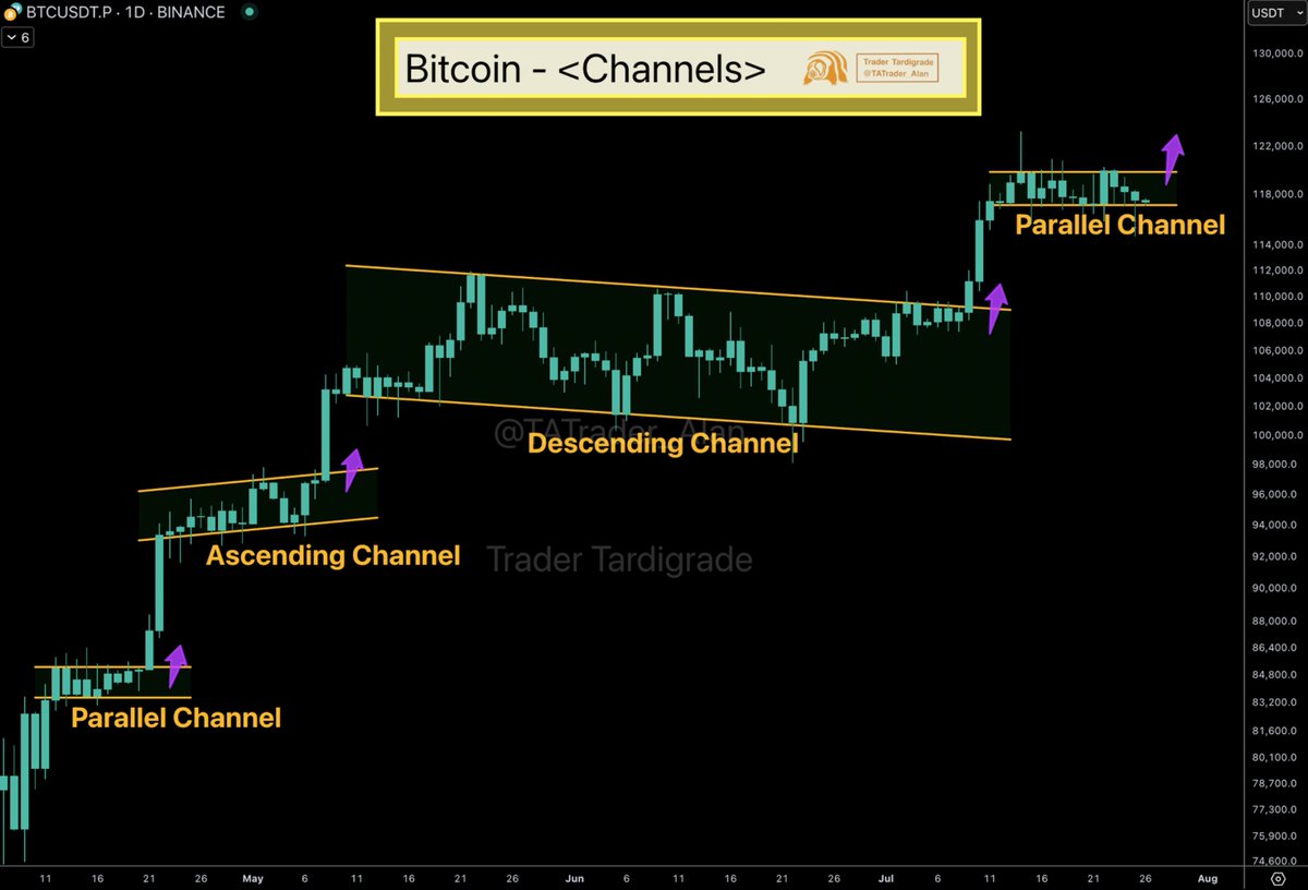 TATrader_Alan's tweet image. $BTC/D1
#Bitcoin continues its pattern of channel formation followed by a breakout.
Another parallel channel has formed, awaiting a breakout 🔥